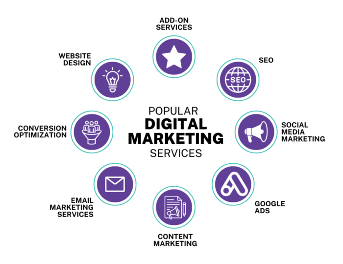 What is a Digital Marketing Agency?