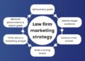 Top 7 Digital Marketing Strategies For Law Firms