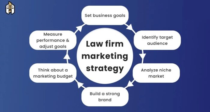 Top 7 Digital Marketing Strategies For Law Firms